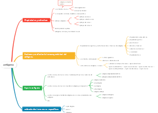 Mapa mental de antígenos