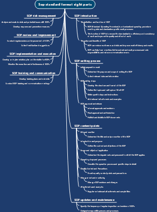 Sop standard format eight parts