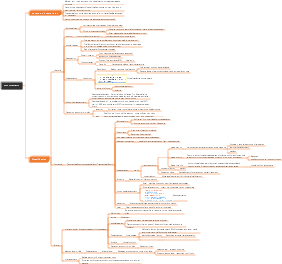Spiral mind map