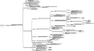 Single gene genetic disease mind map