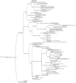 Digestive gland mind map