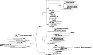 Neural tissue mind map