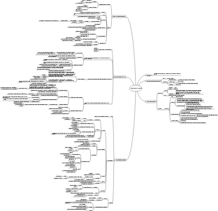 Embryology overview mind map