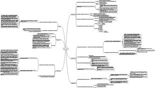 Mind map of short answer questions on histoembryology