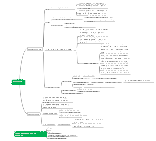 Live content mind map