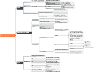 Developmental Psychology Chapter 3 Mind Map