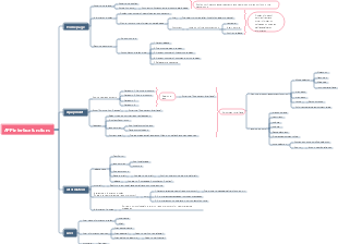 APP function development instructions mind map