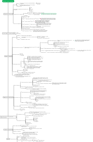 Digestive system physiology mind map