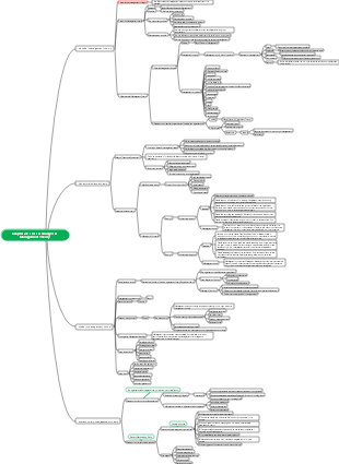 Management mind map