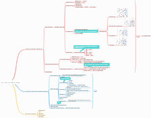 Short-term nowweather forecast mind map