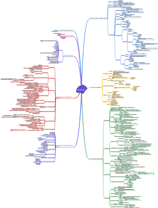 Foreign art history mind map