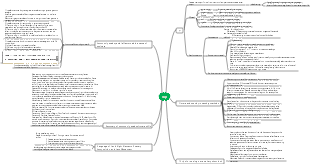 Edit mind map