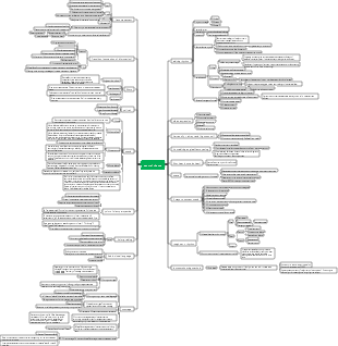 Film and television mind map