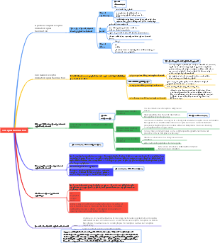 Cell signal transduction mind map