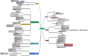 Cognitive Awakening Mind Map