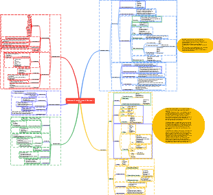 Reference mind map for activity types in five major areas