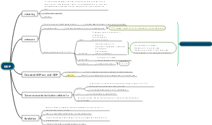 GDP mind map