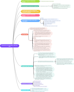 Introduction to Biochemistry-Molecular Level Mind Map