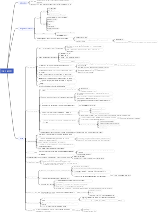 Sepsis Guidelines Mind Map