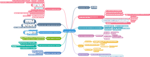 Polymer Chemistry-Free Radical Polymerization Mind Map
