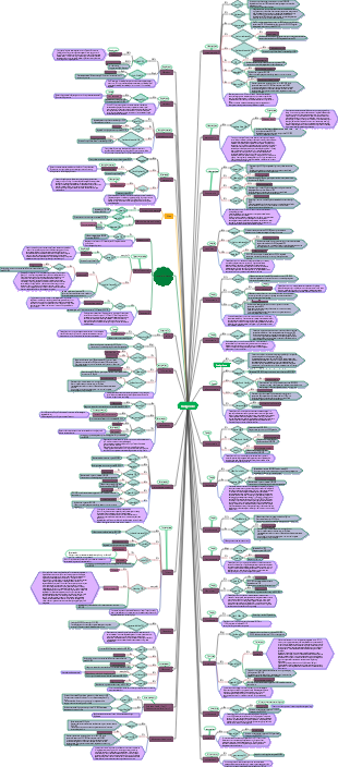 Fungicide mind map