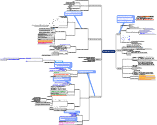 Heart failure mind map