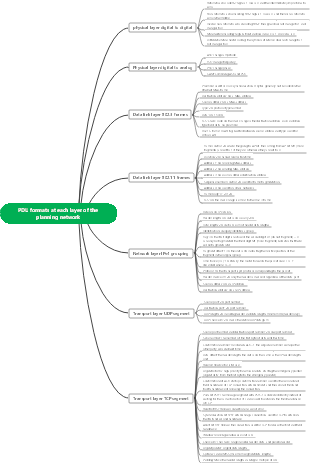 Postgraduate Entrance Examination Network PDU formats at each layer