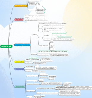 Function and limit mind map