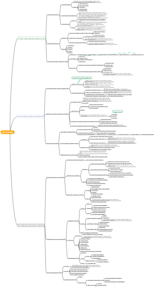 Management (decision-making) mind map