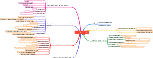 Human Weakness Mind Map
