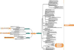 Connective tissue mind map