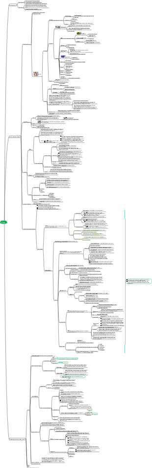 Botany mind map