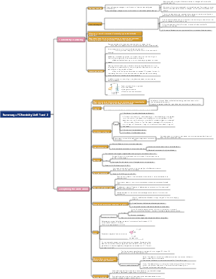 Chemistry - Chemistry is amazing, a mind map to explore the world of water