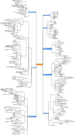 Experimental diagnostics mind map