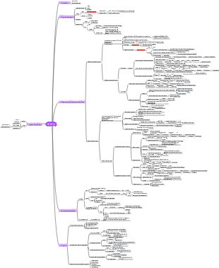 Pathophysiology mind map