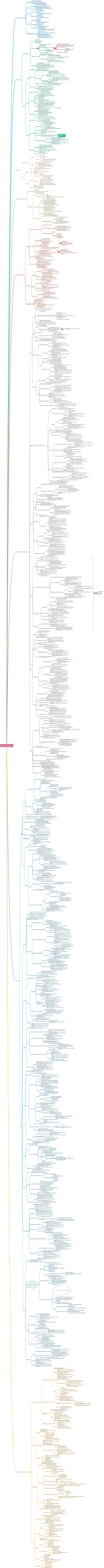 Mind map of foreign education history
