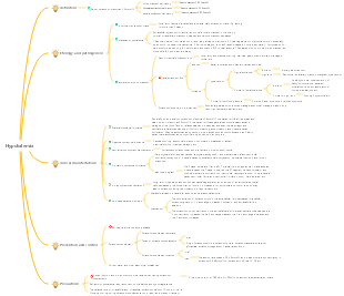 Hypokalemia mind map