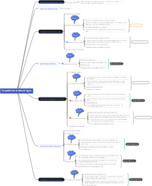 Global climate types mind map