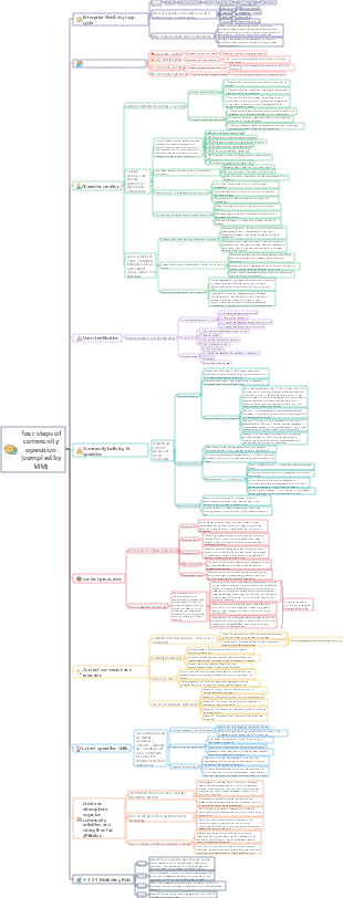 Four-step mind map of community operation