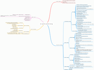 User growth operation strategy mind map