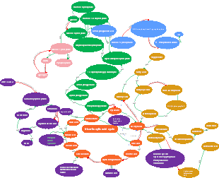 Biochemical metabolism cycle mind map