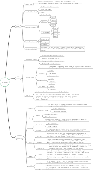 Bartending mind map