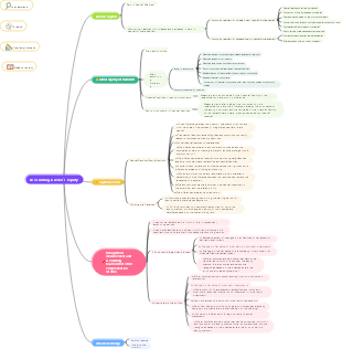 Accounting owner's equity mind map