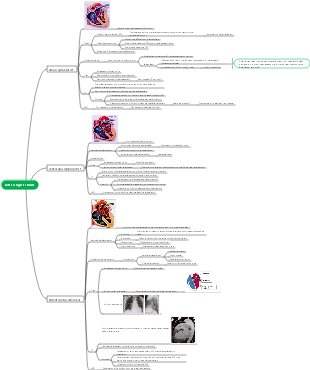 Congenital heart disease-left to right shunt mind map
