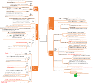 031 Number Operations Integer Operations Mind Map