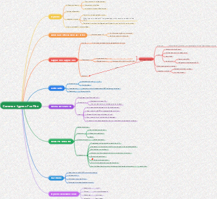 Mind map of common coffee types