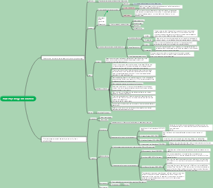 Plant Physiology-Introduction Mind Map