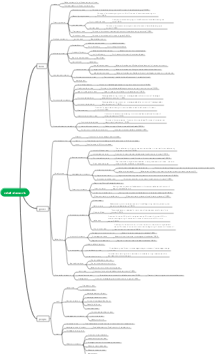 Service industry-retail elements mind map
