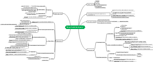 Art development theory mind map