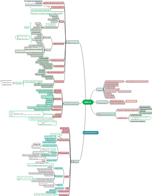 Cirrhosis mind map